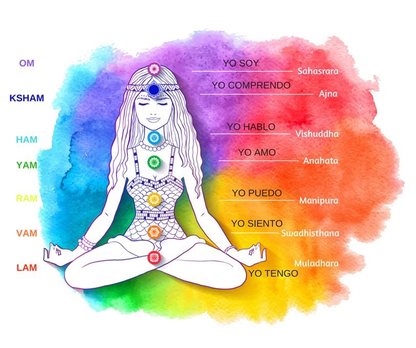 7 chakras significado